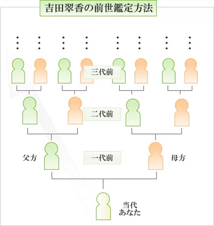 吉田翠香の前世鑑定方法
